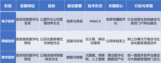 政府數字化進程的階段分析