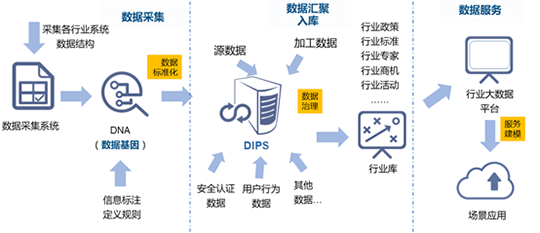 國脈水巢DIPS行業大數據平臺建設的框架路徑