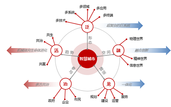 智慧城市知識圖譜構成要素