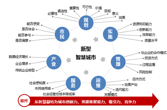 新型智慧城市的大智慧、新思路和心服務