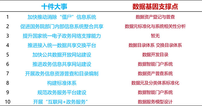 國家政務大數據十件大事