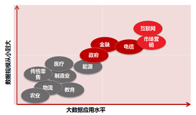 大數據應用水平與數據規模大小的關系