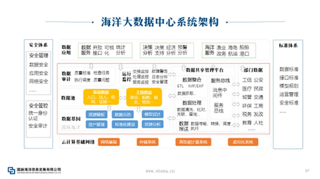 海洋大數據中心系統架構