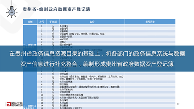 貴州省-編制政府數據資產登記簿