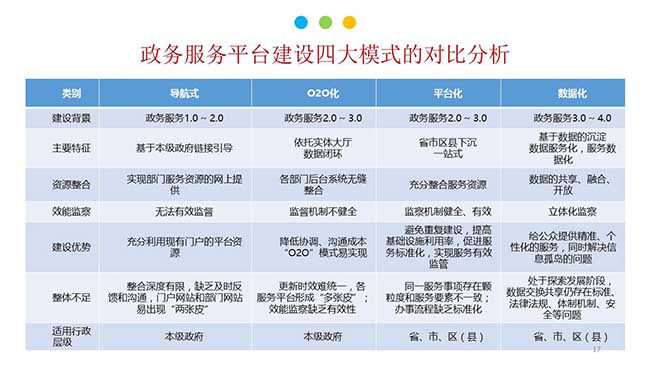 政務服務平臺建設四大模式的對比分析