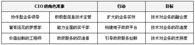 政府CIO從技術實施到戰略管理的轉型