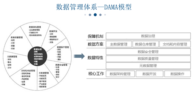 數(shù)據(jù)管理體系-DAMA模型