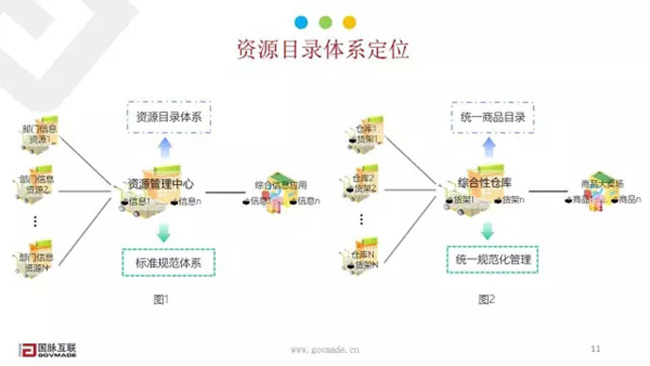 資源目錄體系定位