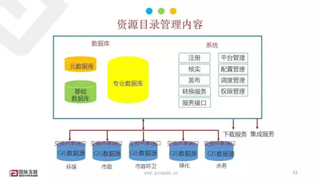 資源目錄管理內容