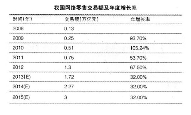 我國網絡零售交易額及年度增長率