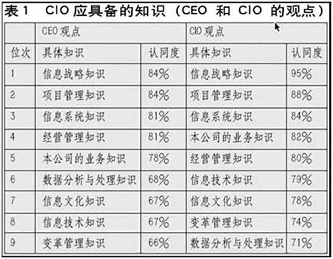 CIO的知識結構圖