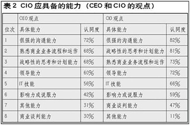 CIO應具備的能力圖