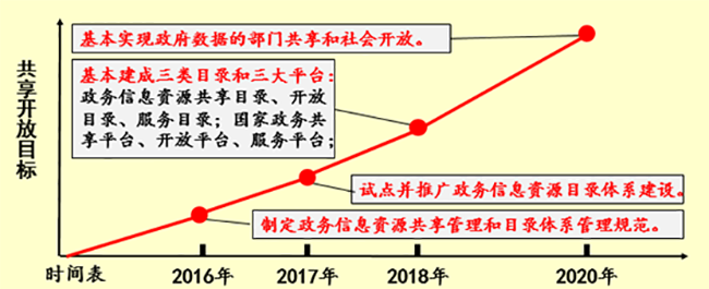 共享開放目標