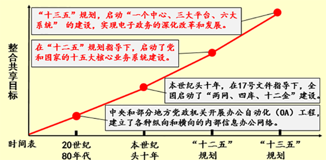 整合共享目標