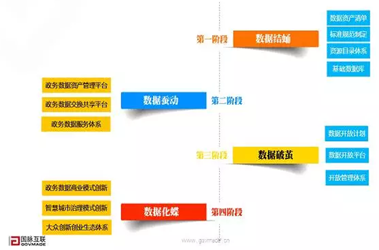 政府大數據發展與數據開放