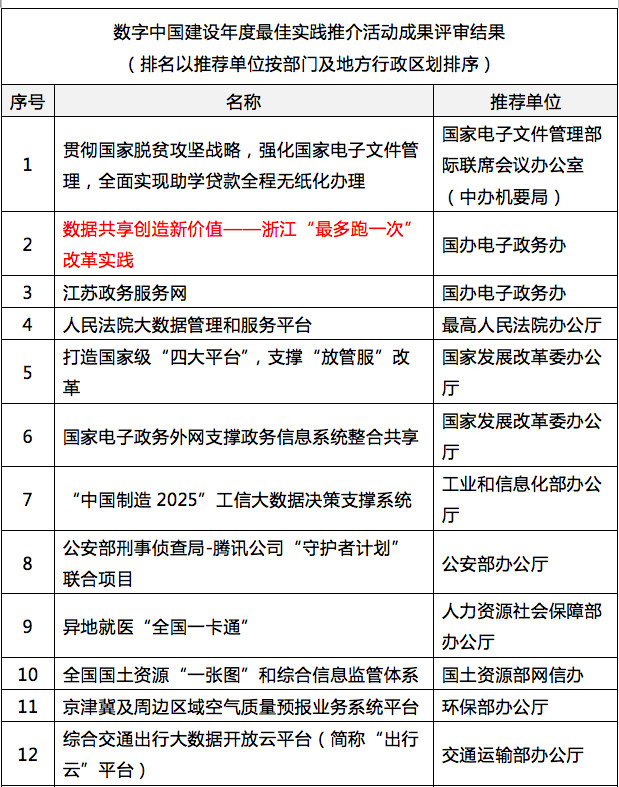 國脈參與其中的浙江“最多跑一次”入選“數(shù)字中國”年度最佳實踐