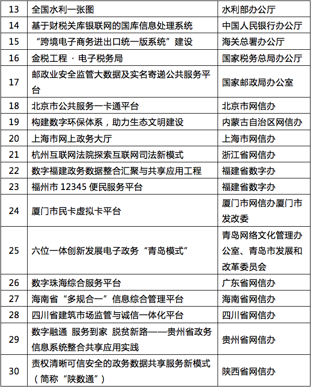 數(shù)字中國建設年度最佳實踐成果評選結果