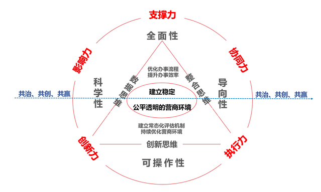 營商環境-五力模型圖