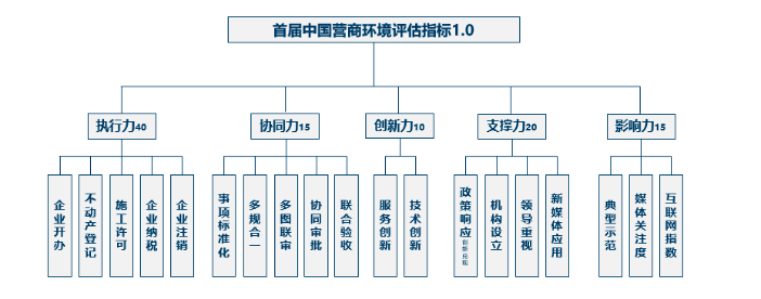 首屆（2018）中國營商環境評估指標1.0