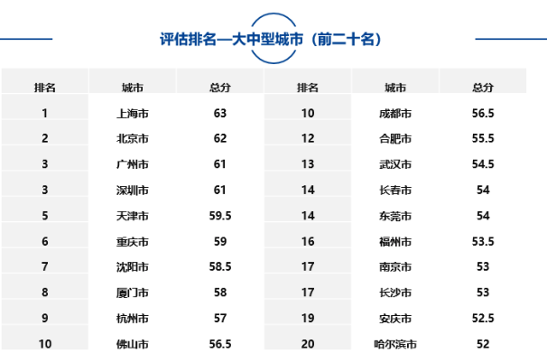 大中型城市、市轄區、自由貿易試驗區中排名靠前名單如下