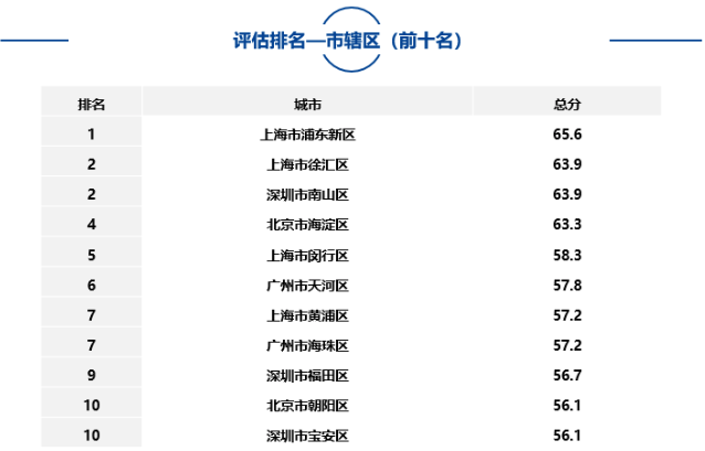 大中型城市、市轄區、自由貿易試驗區中排名靠前名單如下