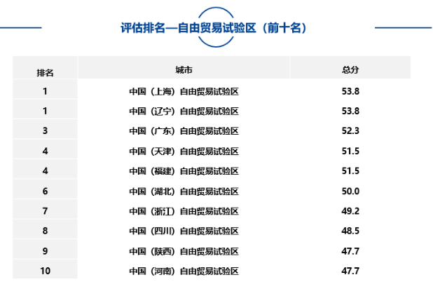 大中型城市、市轄區、自由貿易試驗區中排名靠前名單如下