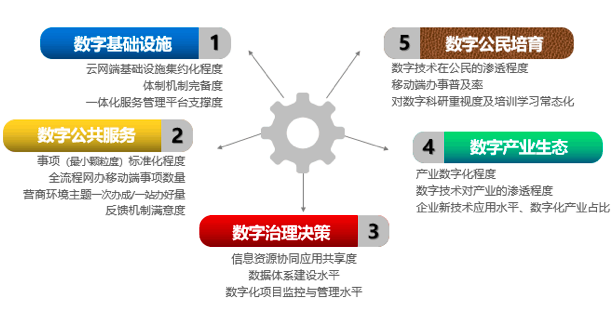 國脈智庫：“數(shù)字政府”五因素模型