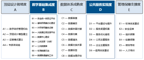 國脈數(shù)字政府指標(biāo)評估體系1.0